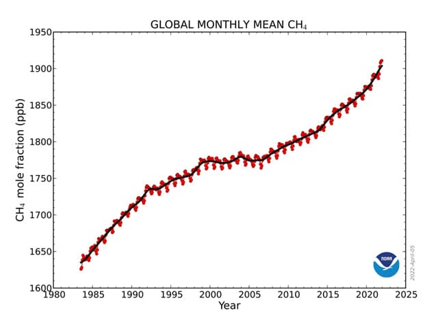 Graph showing increasing methane emissions over 40 years