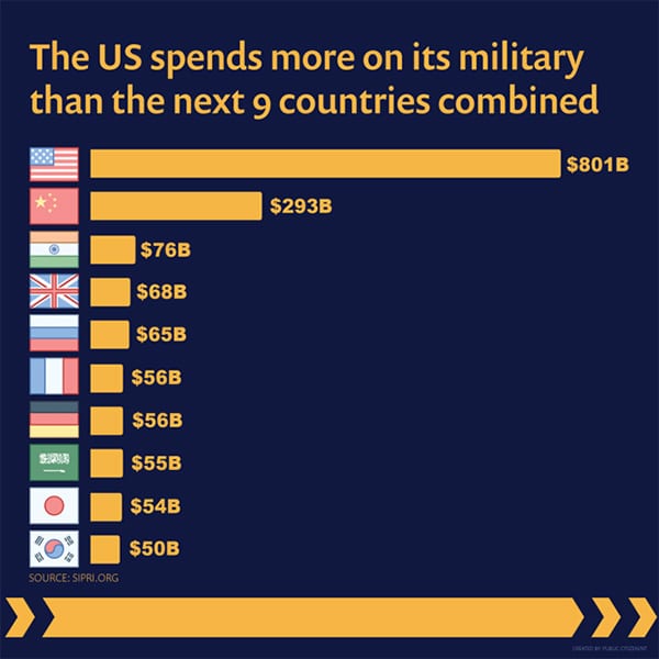 Bar graph showing U.S. military spending vs other countries. U.S. spending is more than the next 9 countries combined.